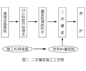 新邵灌浆料施工工艺—文字完整版